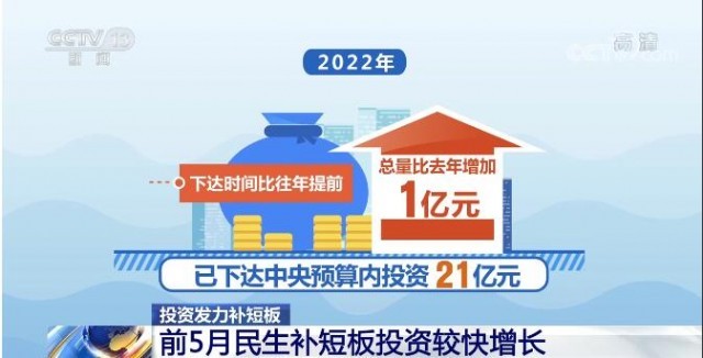 投資發(fā)力補(bǔ)短板 前5月我國(guó)民生領(lǐng)域投資穩(wěn)步增長(zhǎng)，教育項(xiàng)目成亮點(diǎn)